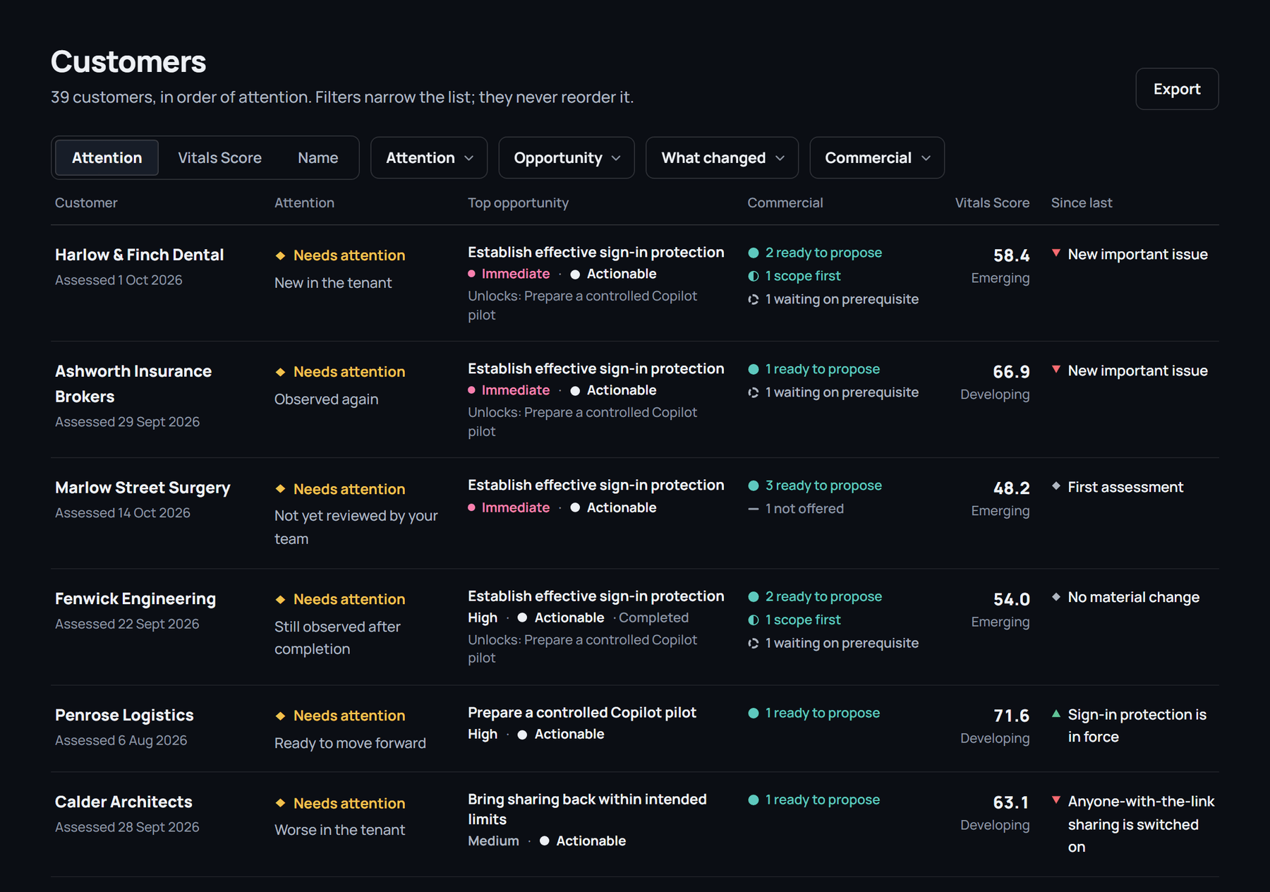 The Customers list: every customer tenant with its attention state, top opportunity, commercial options, Vitals Score and what changed since the last assessment.
