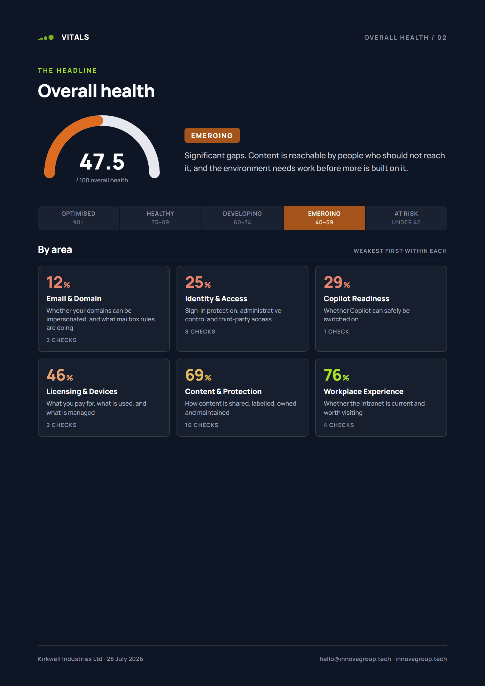 The report's overall-health page: the score, the band scale and the six area scores